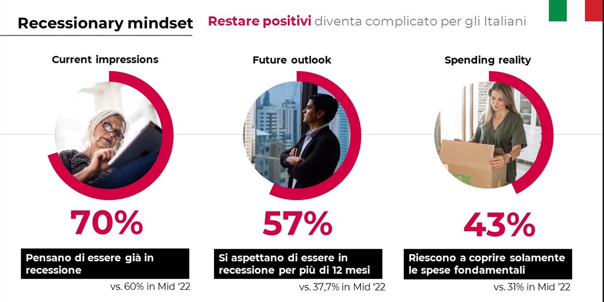 Il 57% delle famiglie italiane comprerà solo l'essenziale